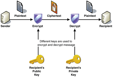 encrypt asymmetric key