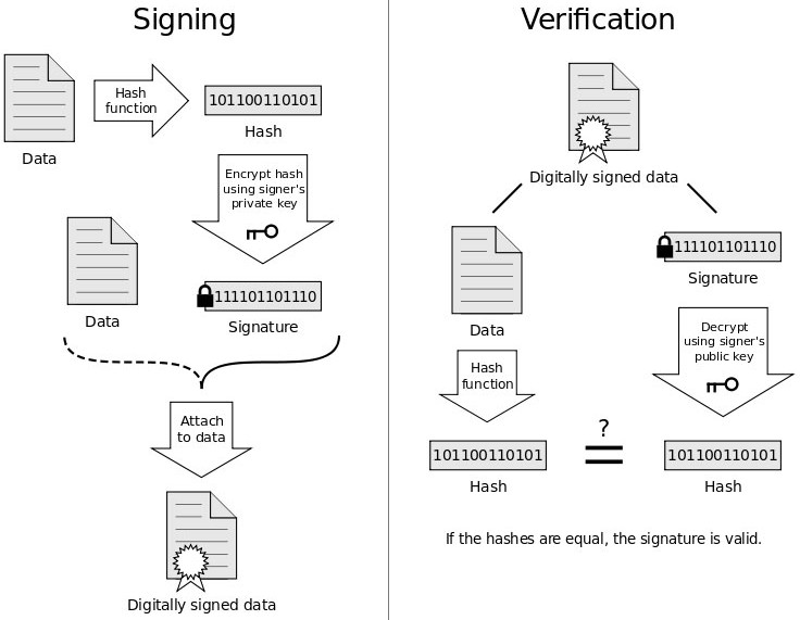 encrypt digital signature