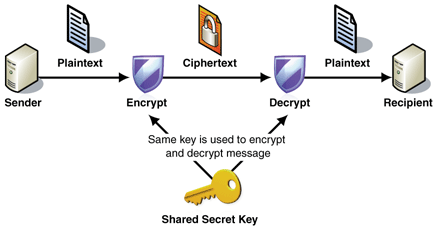 encrypt symmetric key