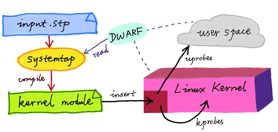 How Systemtap works