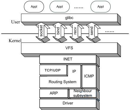 the linux TCP/IP stack