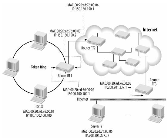 How the Network Stack Operates